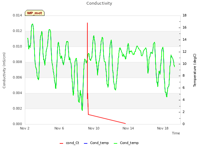 Explore the graph:Conductivity in a new window