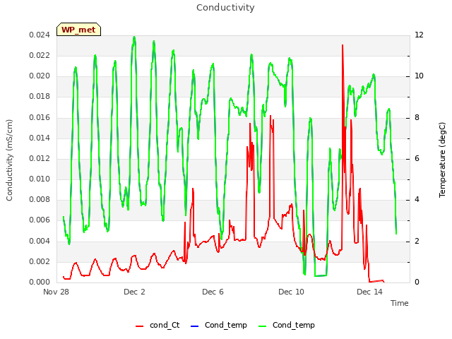 Explore the graph:Conductivity in a new window