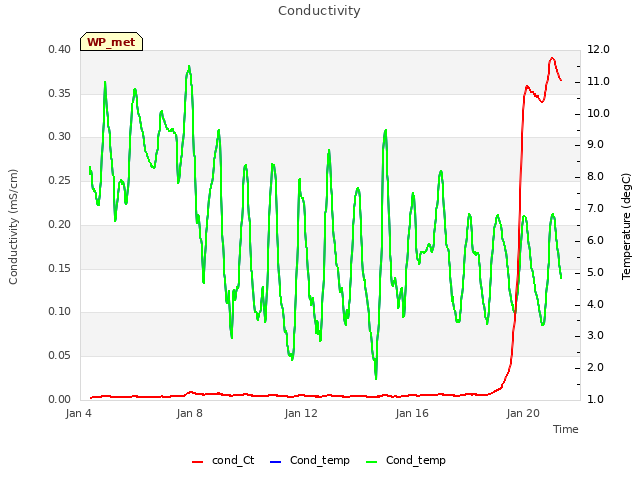 Explore the graph:Conductivity in a new window