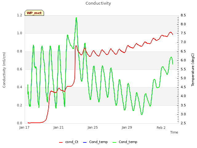 Explore the graph:Conductivity in a new window