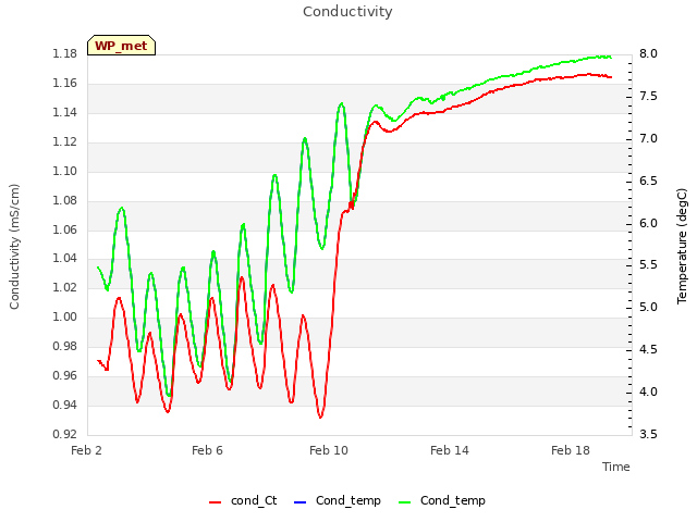 Explore the graph:Conductivity in a new window