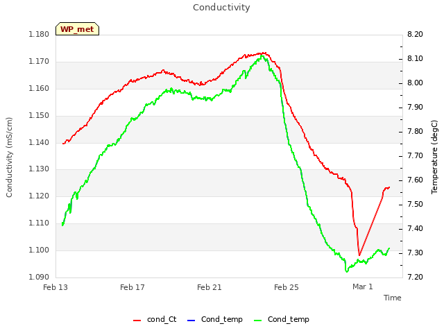 Explore the graph:Conductivity in a new window