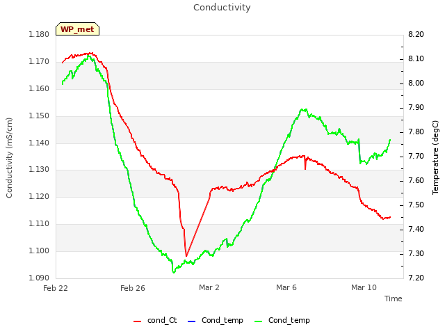 Explore the graph:Conductivity in a new window