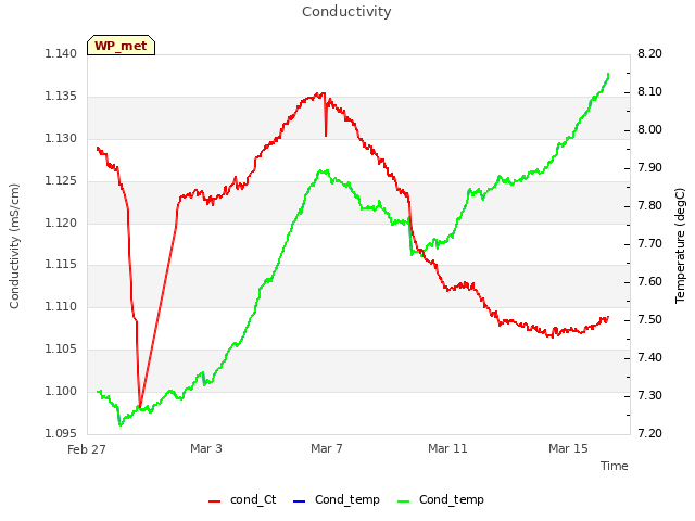 Explore the graph:Conductivity in a new window