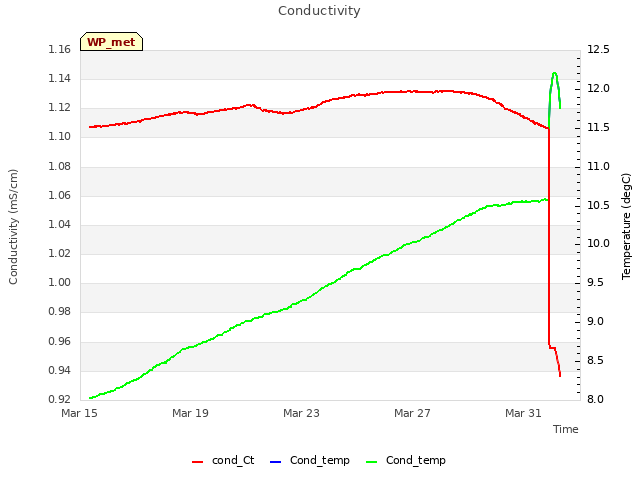 Explore the graph:Conductivity in a new window