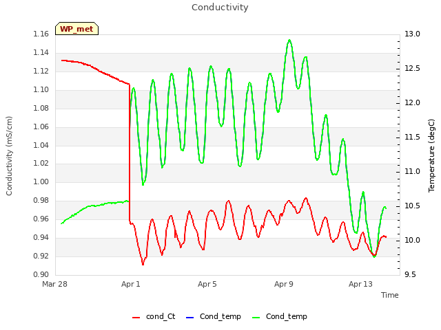 Explore the graph:Conductivity in a new window