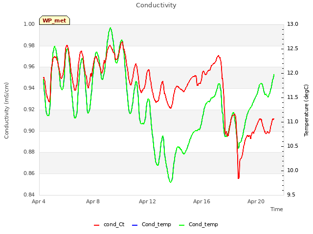 Explore the graph:Conductivity in a new window