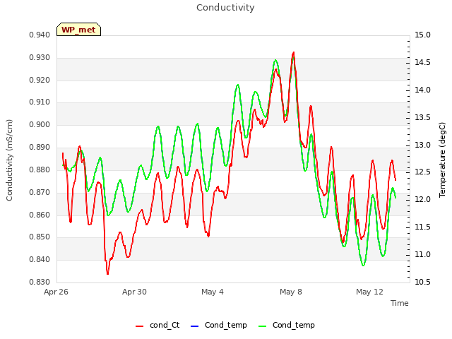 Explore the graph:Conductivity in a new window