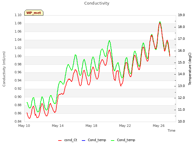 Explore the graph:Conductivity in a new window