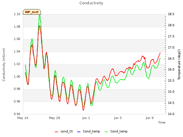 Explore the graph:Conductivity in a new window