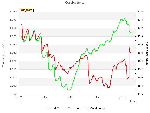 Explore the graph:Conductivity in a new window