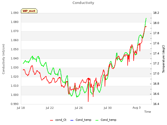 Explore the graph:Conductivity in a new window