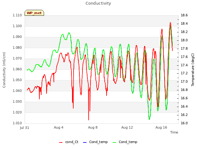 Explore the graph:Conductivity in a new window