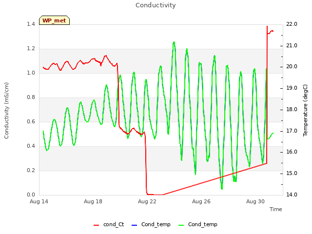 Explore the graph:Conductivity in a new window