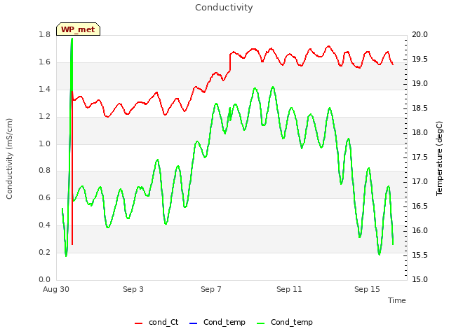 Explore the graph:Conductivity in a new window