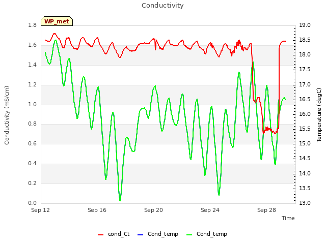 Explore the graph:Conductivity in a new window