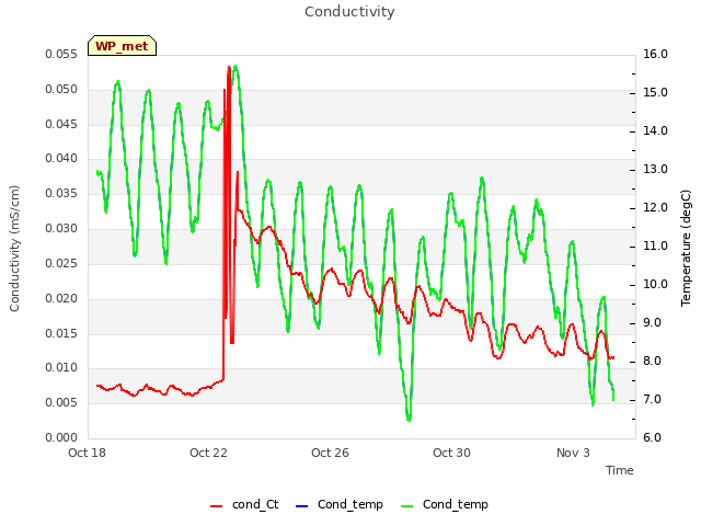 Explore the graph:Conductivity in a new window