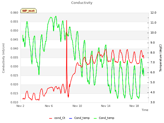 Explore the graph:Conductivity in a new window