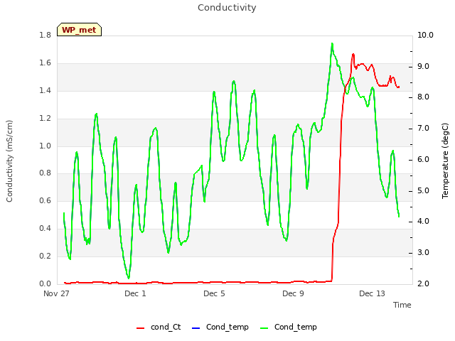 Explore the graph:Conductivity in a new window