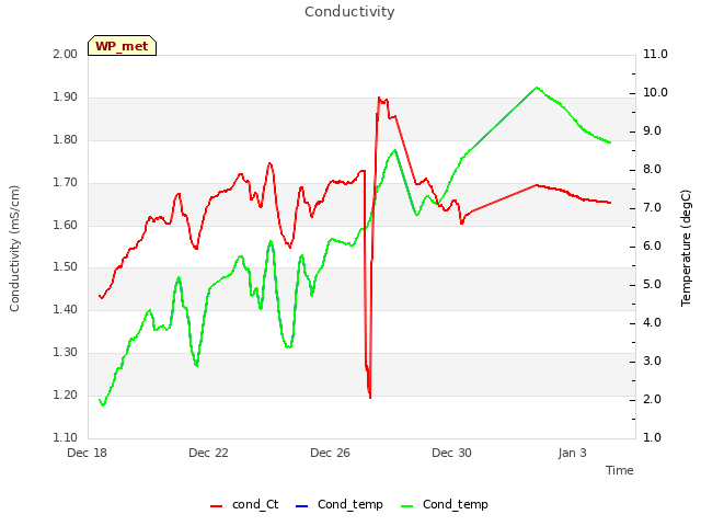 Explore the graph:Conductivity in a new window