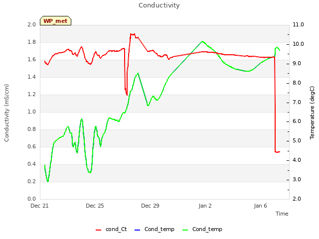 Explore the graph:Conductivity in a new window