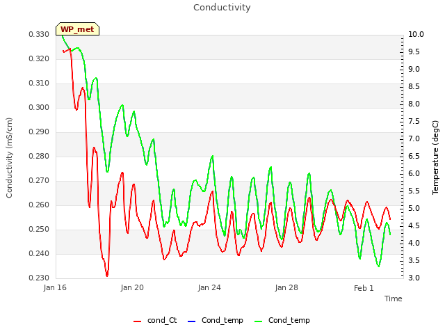 Explore the graph:Conductivity in a new window