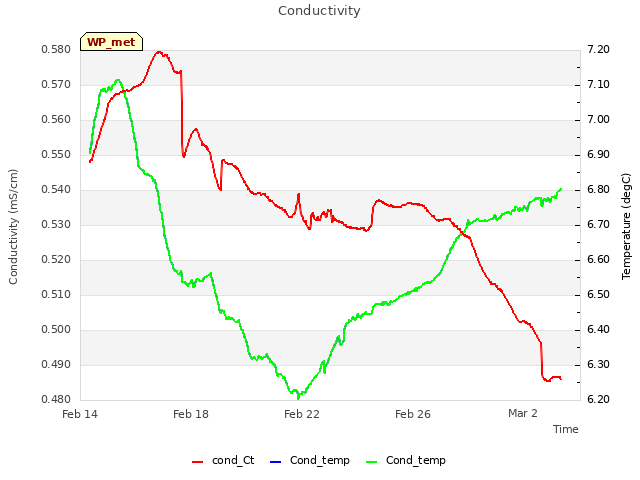 Explore the graph:Conductivity in a new window