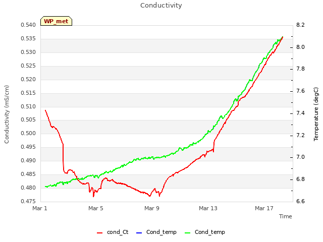 Explore the graph:Conductivity in a new window