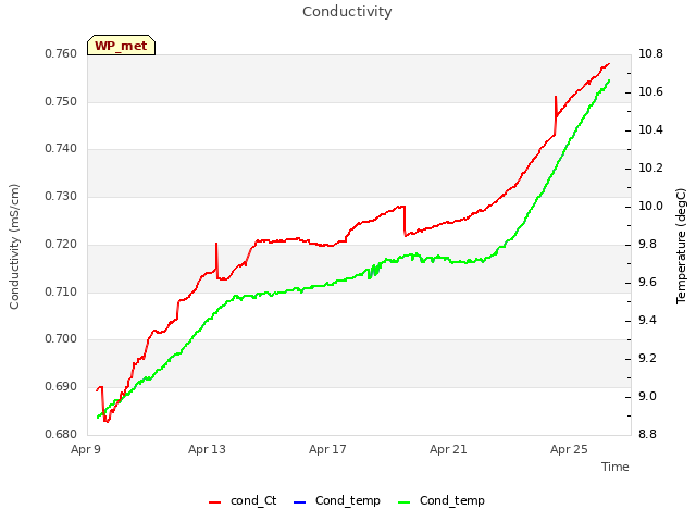 Explore the graph:Conductivity in a new window