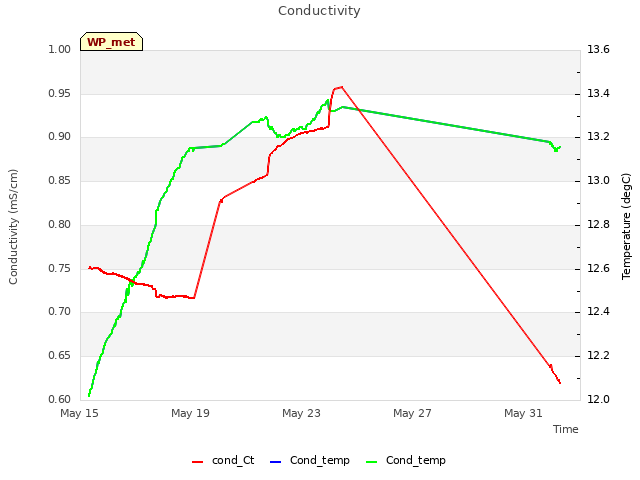 Explore the graph:Conductivity in a new window