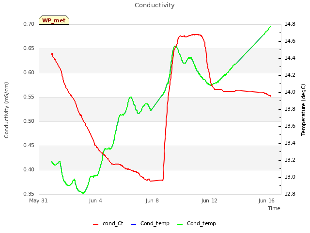 Explore the graph:Conductivity in a new window