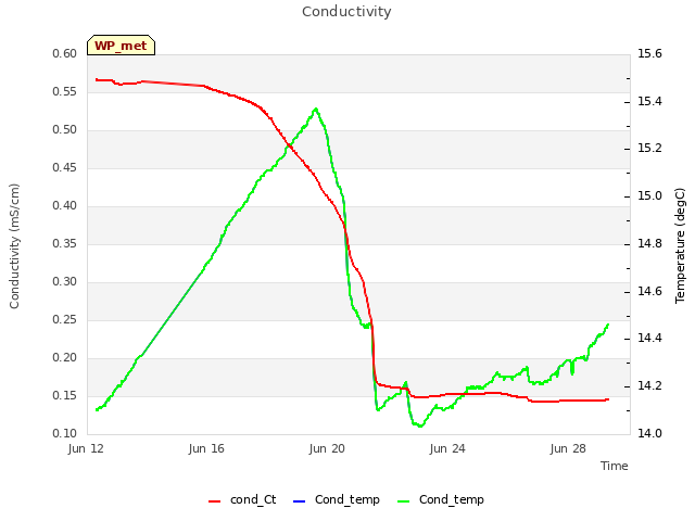 Explore the graph:Conductivity in a new window