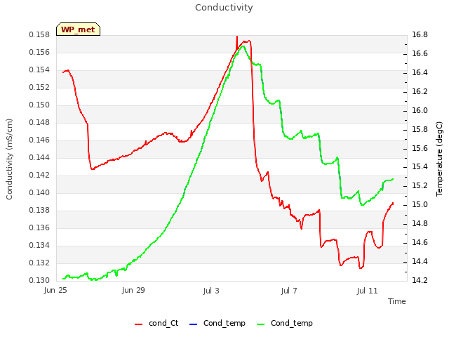 Explore the graph:Conductivity in a new window