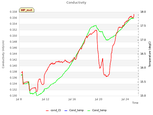 Explore the graph:Conductivity in a new window