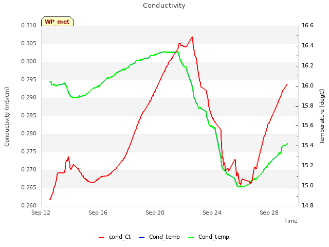 Explore the graph:Conductivity in a new window