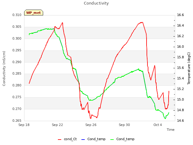 Explore the graph:Conductivity in a new window