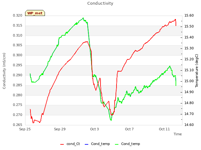 Explore the graph:Conductivity in a new window