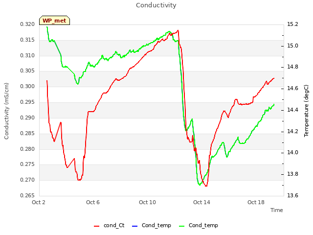 Explore the graph:Conductivity in a new window