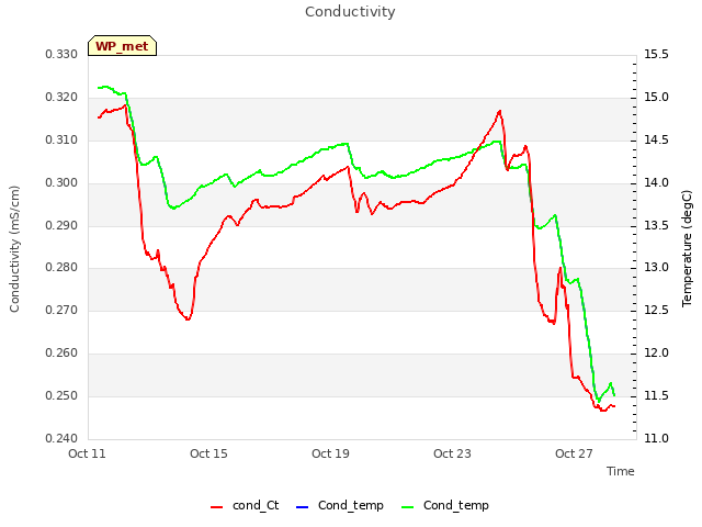 Explore the graph:Conductivity in a new window