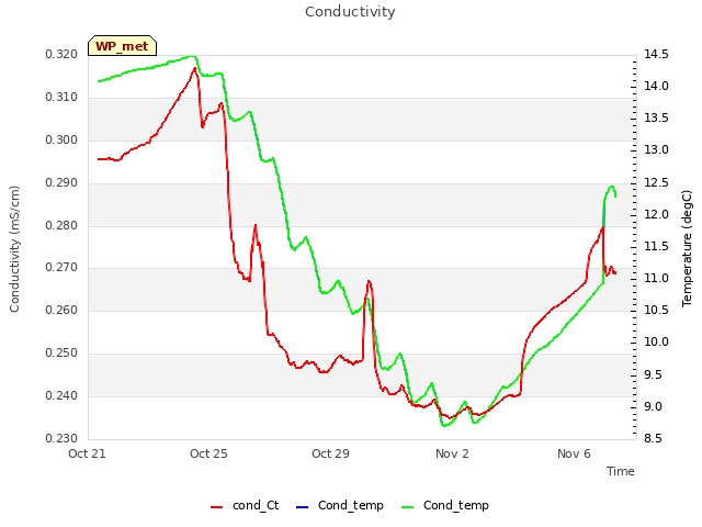 Explore the graph:Conductivity in a new window