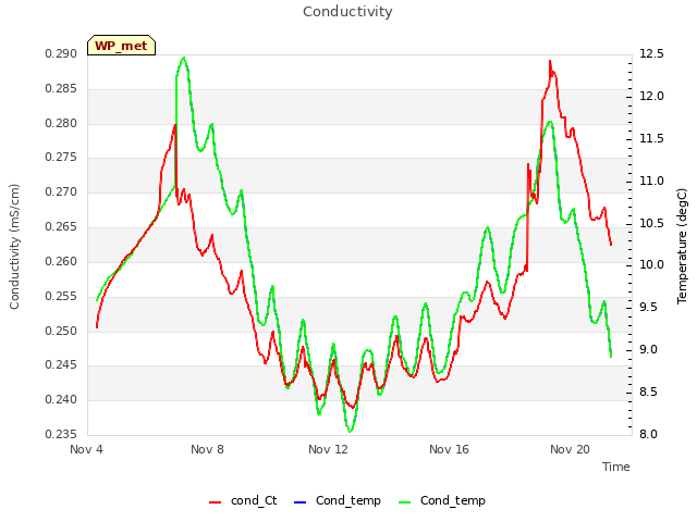 Explore the graph:Conductivity in a new window