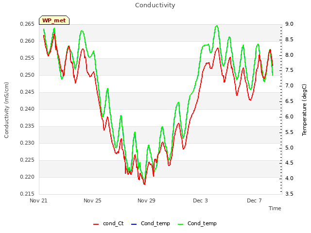 Explore the graph:Conductivity in a new window