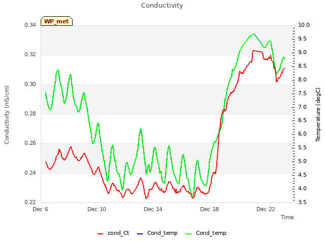 Explore the graph:Conductivity in a new window