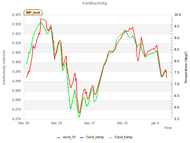 Explore the graph:Conductivity in a new window