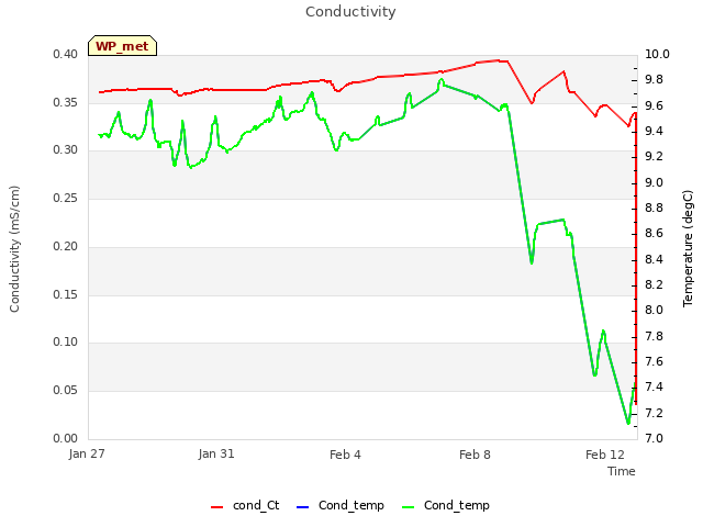 Explore the graph:Conductivity in a new window