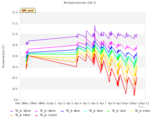 Graph showing Temperatures Set A