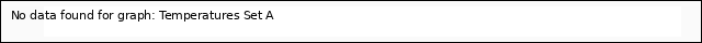 plot of Temperatures Set A