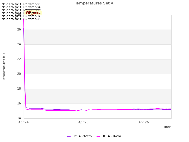 plot of Temperatures Set A