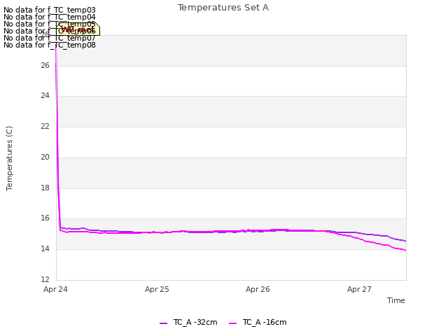 plot of Temperatures Set A