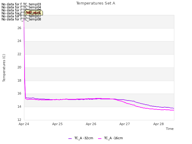 plot of Temperatures Set A
